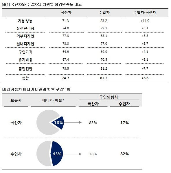 ������ ���� �絵 ������ ��� 82%