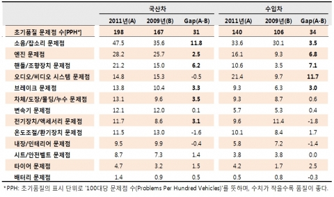 국산차 ‘초기품질’, 무엇이 문제인가 사진 2