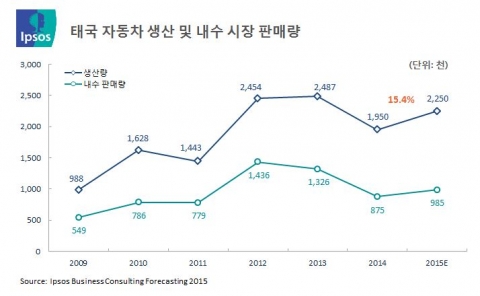 2015�� �±� �ڵ��� ���, 15.4% ���� ����