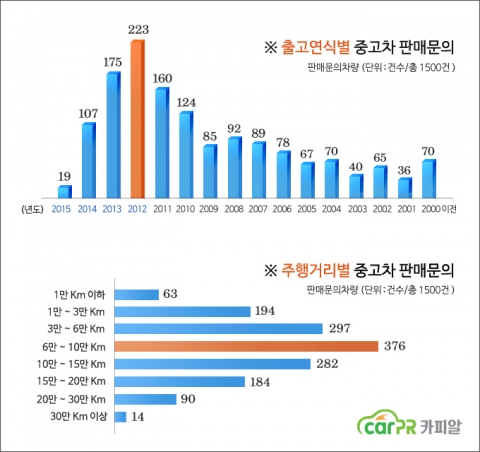 ī�Ǿ� ���츮���� ���ε� �ڵ��� ���� �ٲٳ���3��, 10��Ű�� ...