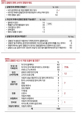 ������ 54% ������ �޹��� �Ͼ ���ɼ� �ִ١�