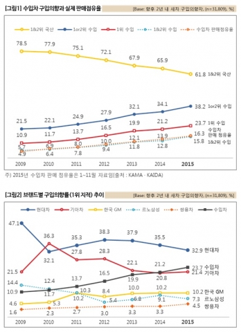 컨슈머인사이트 2016 자동차 소비자리포트 ‘왜 수입차로 몰려 가는가’